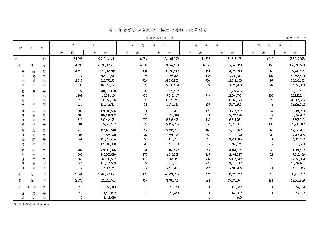 勞工保險實計現金給付（不含年金給付）－按給付種類、地區別分第1頁圖表